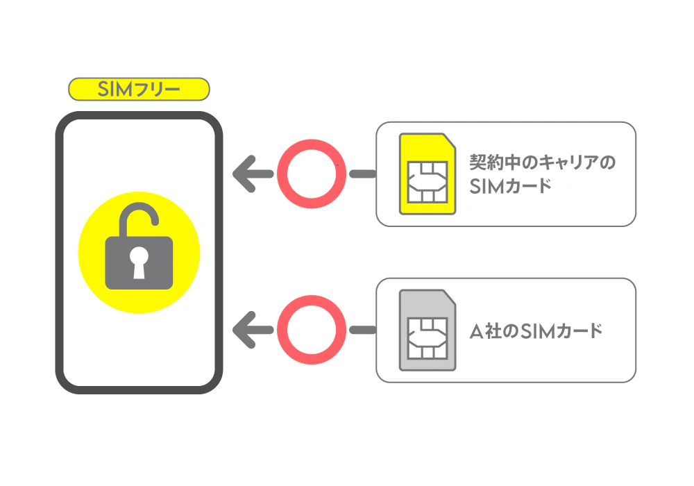 SIMフリーのスマホとは？