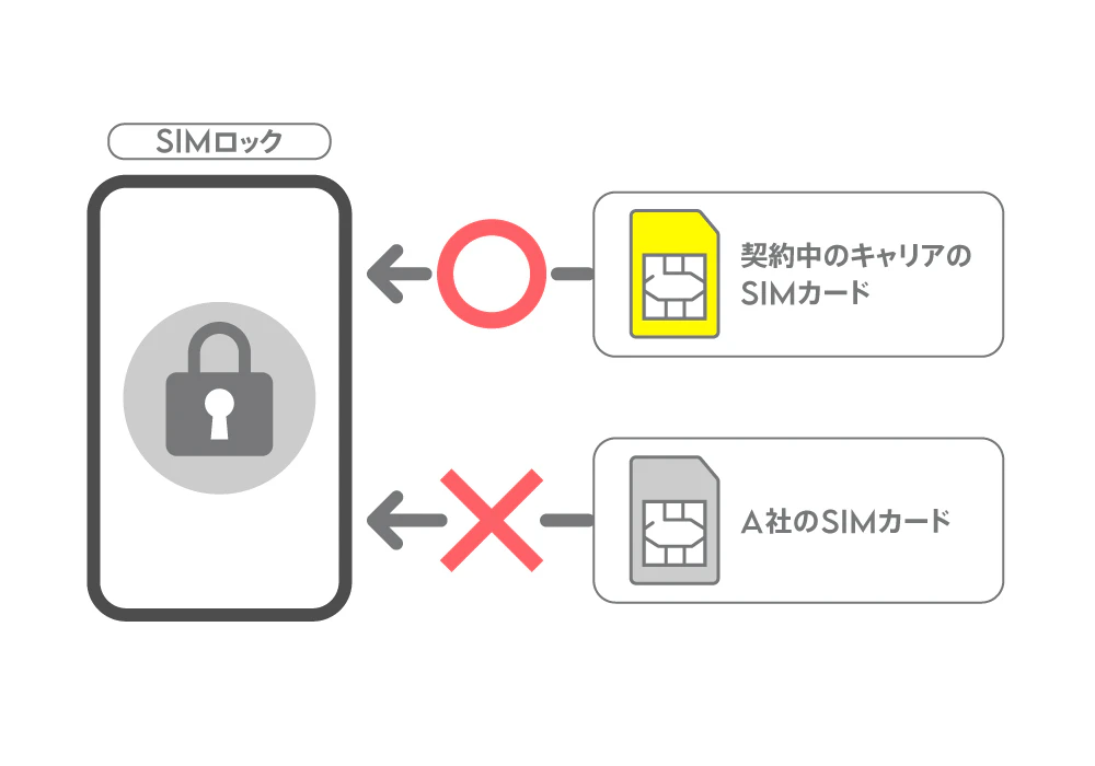 SIMロックについて