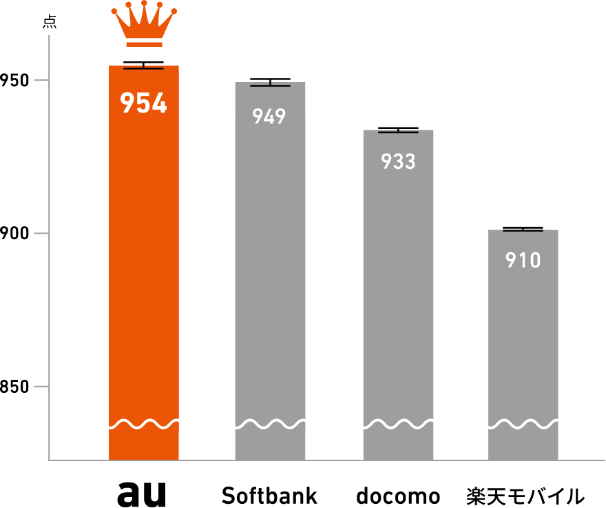信頼性のある通信品質評価