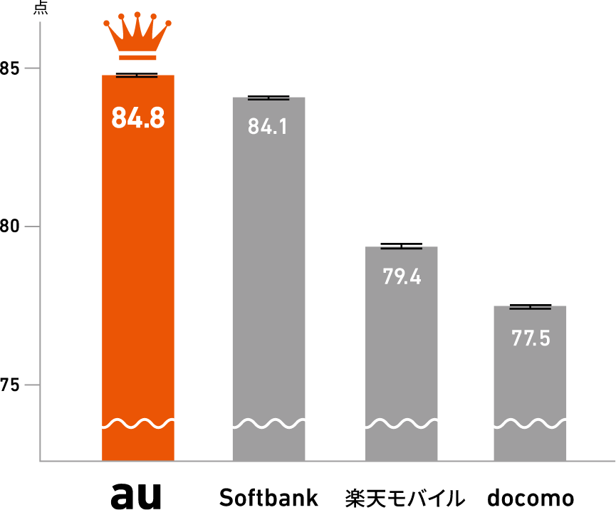 一貫性のある通信品質評価